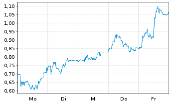Chart Mini Future Long Beiersdorf - 1 Woche