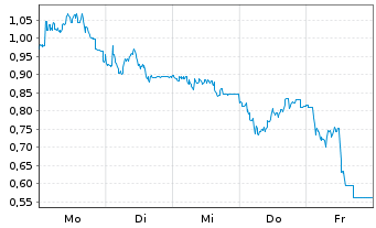 Chart Mini Future Short Beiersdorf - 1 Woche
