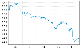 Chart Mini Future Short Beiersdorf - 1 Woche