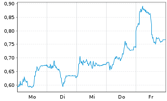 Chart Mini Future Long Deutsche Boerse - 1 Woche