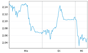 Chart Mini Future Short Deutsche Boerse - 1 Woche