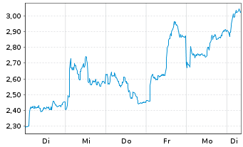 Chart Mini Future Long Stellantis - 1 Woche