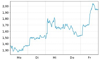 Chart Mini Future Long Stellantis - 1 Woche