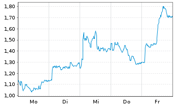 Chart Mini Future Long Stellantis - 1 Woche