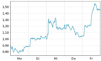 Chart Mini Future Long Stellantis - 1 Woche