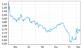 Chart Mini Future Long OMV - 1 Woche