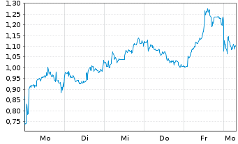 Chart Mini Future Short OMV - 1 Woche