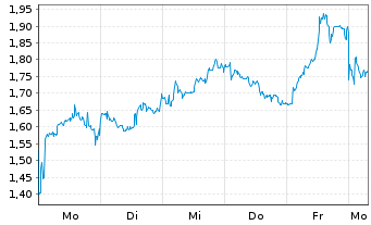 Chart Mini Future Short OMV - 1 Woche