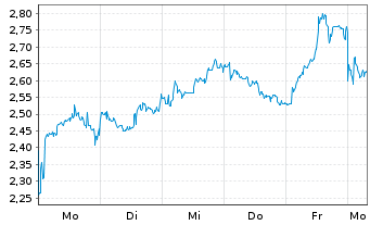 Chart Mini Future Short OMV - 1 Woche