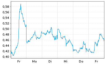 Chart Mini Future Short Exxon Mobil - 1 Woche