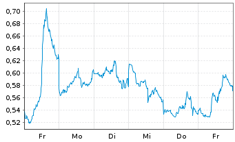 Chart Mini Future Short Exxon Mobil - 1 Woche