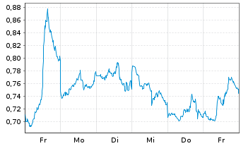 Chart Mini Future Short Exxon Mobil - 1 Woche