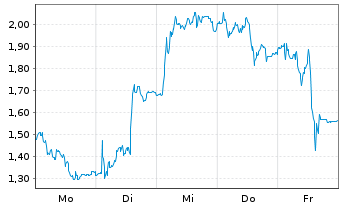 Chart Mini Future Long SMA Solar - 1 Woche