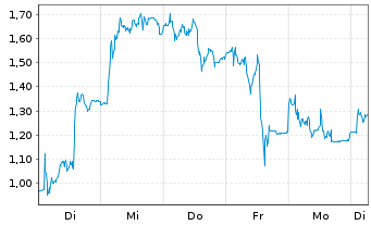 Chart Mini Future Long SMA Solar - 1 Woche