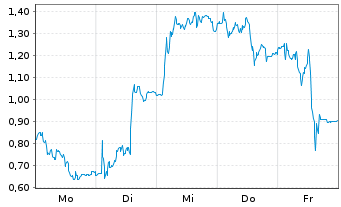 Chart Mini Future Long SMA Solar - 1 Woche