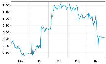 Chart Mini Future Long SMA Solar - 1 Woche