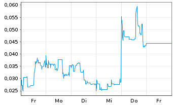Chart Mini Future Long European Lithium - 1 Woche