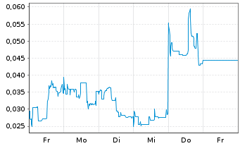 Chart Mini Future Long European Lithium - 1 Woche