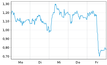Chart Mini Future Long Verbio Vereinigte Bioenergie - 1 Woche