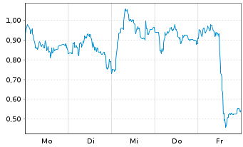 Chart Mini Future Long Verbio Vereinigte Bioenergie - 1 Woche