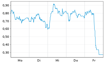 Chart Mini Future Long Verbio Vereinigte Bioenergie - 1 Woche