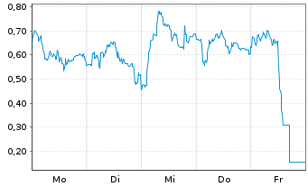Chart Mini Future Long Verbio Vereinigte Bioenergie - 1 Woche