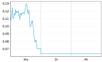 Chart Mini Future Short DeFi Technologies - 1 Woche