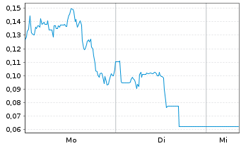 Chart Mini Future Short DeFi Technologies - 1 Woche