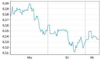 Chart Mini Future Short DeFi Technologies - 1 Woche