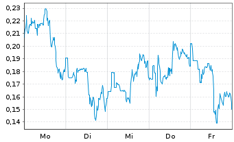 Chart Mini Future Short DeFi Technologies - 1 Woche