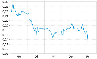 Chart Mini Future Long K+S - 1 Woche