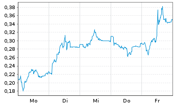 Chart Mini Future Short K+S - 1 Woche