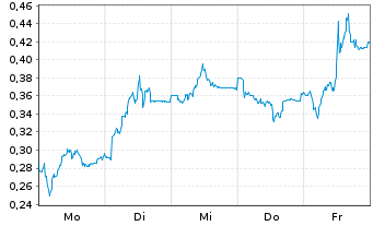 Chart Mini Future Short K+S - 1 Woche