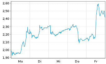 Chart Mini Future Long MTU Aero Engines - 1 Woche