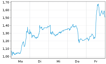 Chart Mini Future Long MTU Aero Engines - 1 Woche