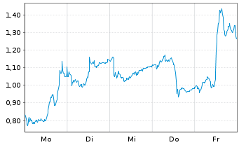 Chart Mini Future Long MTU Aero Engines - 1 Woche