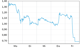 Chart Mini Future Short MTU Aero Engines - 1 Woche