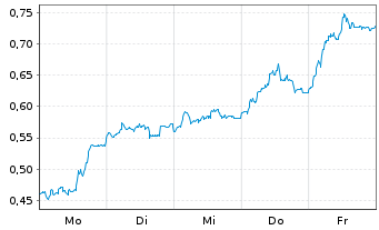 Chart Mini Future Long S&T - 1 Woche