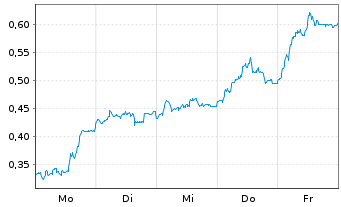 Chart Mini Future Long S&T - 1 Woche