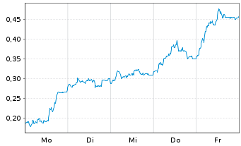 Chart Mini Future Long S&T - 1 Woche