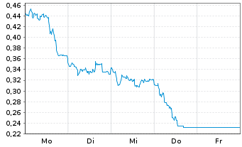 Chart Mini Future Short S&T - 1 Woche
