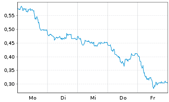 Chart Mini Future Short S&T - 1 Woche