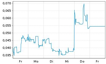 Chart Mini Future Long European Lithium - 1 Woche