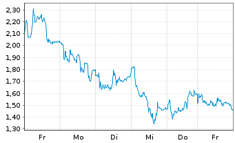 Chart Mini Future Long Adyen - 1 Week