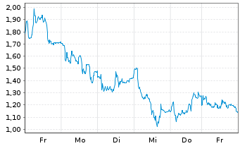 Chart Mini Future Long Adyen - 1 Week