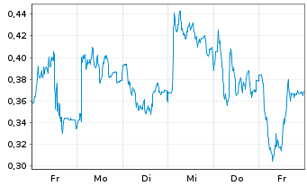 Chart Mini Future Long Lanxess - 1 Woche