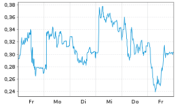 Chart Mini Future Long Lanxess - 1 Woche