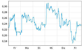 Chart Mini Future Long Lanxess - 1 Woche