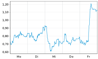 Chart Mini Future Short Verbio Vereinigte Bioenergie - 1 Woche