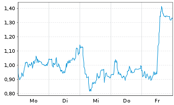 Chart Mini Future Short Verbio Vereinigte Bioenergie - 1 Woche